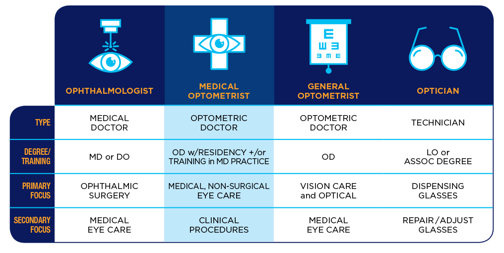 Why Do Optometrists Use Eye Charts? 